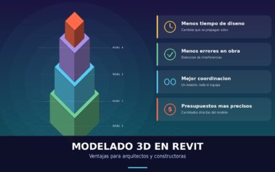 Modelado 3D en Revit: ventajas para arquitectos y constructoras